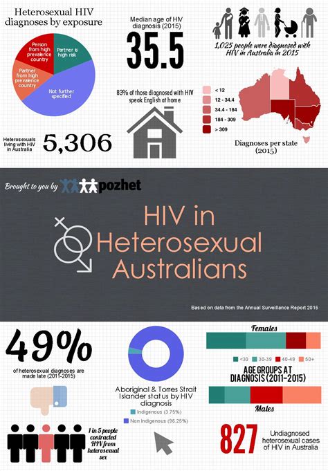dating with hiv australia